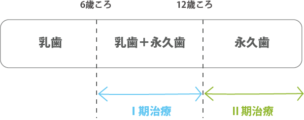 乳歯から永久歯以降までの治療期間