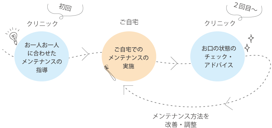 当院のメンテナンスサイクル