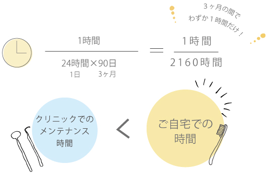 ご自宅でのセルフケアの指導も大切にしております