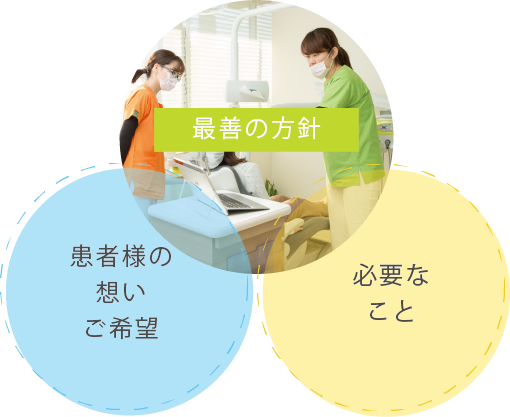 最善の方針